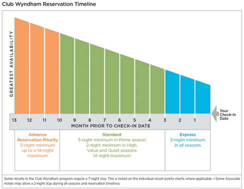 CWP-Reservation-Timeline.webp